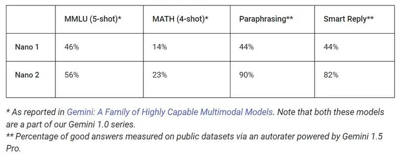 gemini nano 1 vs gemini nano 2
