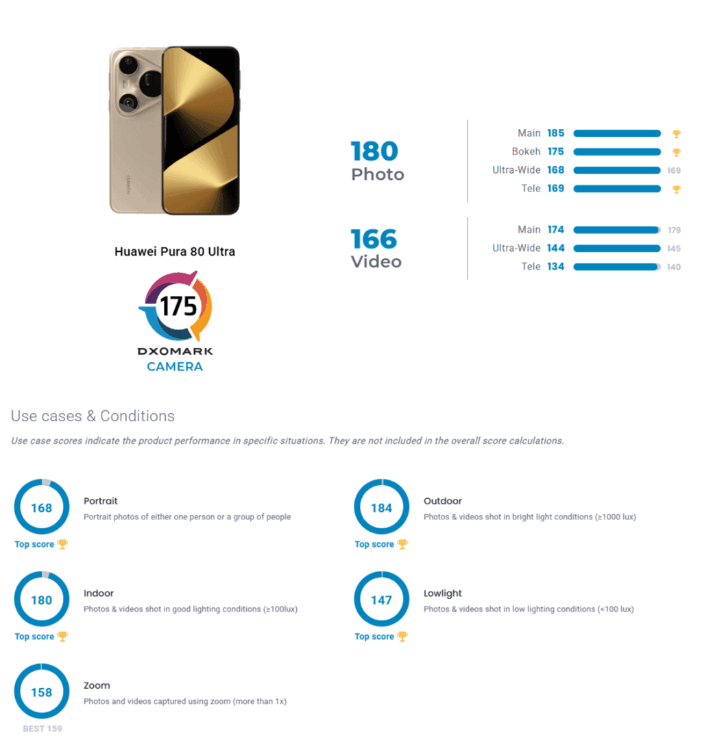 Huawei Pura 80 Ultra - the new top DxOMark champion