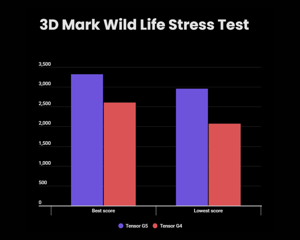 Tensor G5 vs Tensor T4 3DMark score