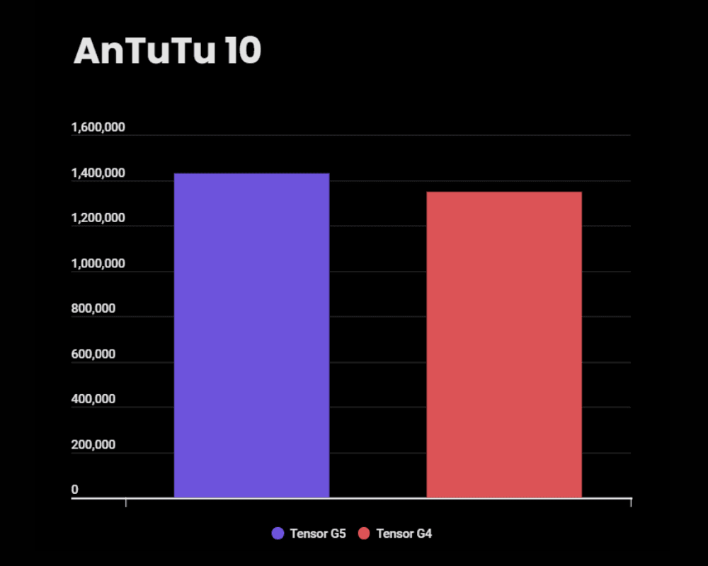 Tensor G5 vs Tensor T4 AnTuTu score