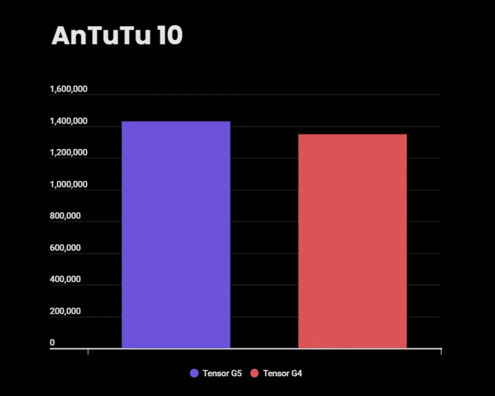 Tensor G5 vs Tensor T4 AnTuTu score