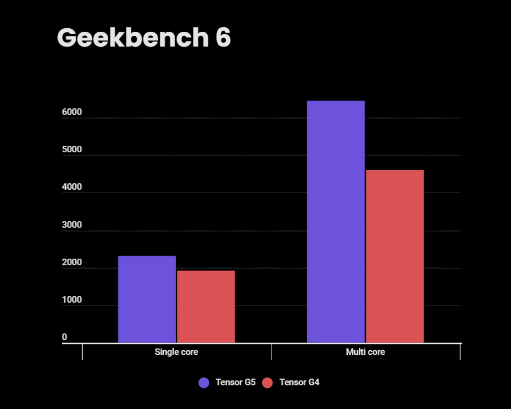 Tensor G5 vs Tensor T4 Geekbench score